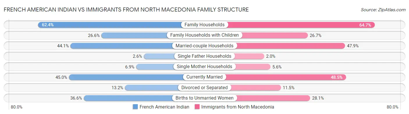 French American Indian vs Immigrants from North Macedonia Family Structure