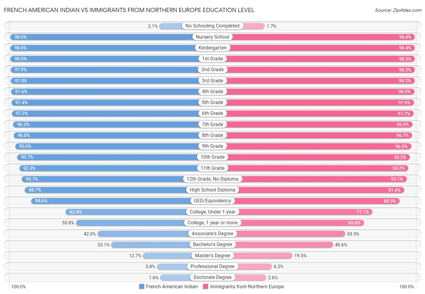 French American Indian vs Immigrants from Northern Europe Education Level