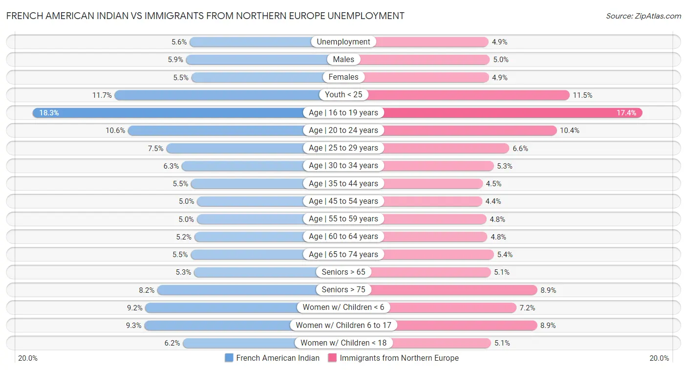 French American Indian vs Immigrants from Northern Europe Unemployment