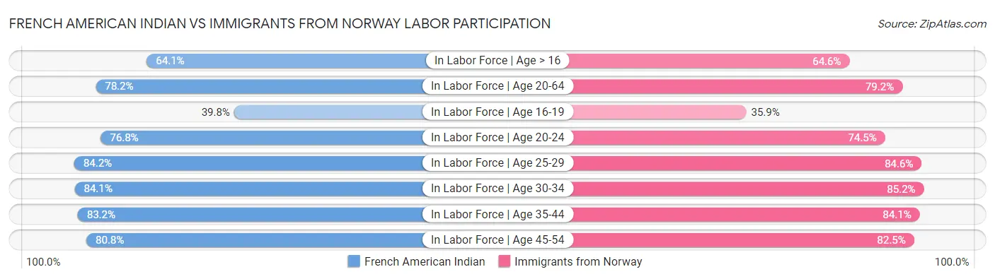 French American Indian vs Immigrants from Norway Labor Participation