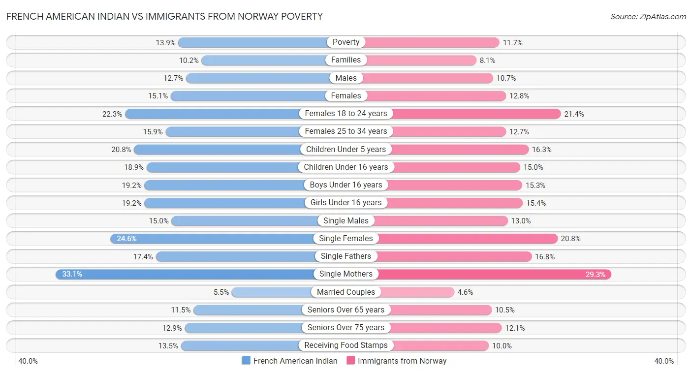 French American Indian vs Immigrants from Norway Poverty