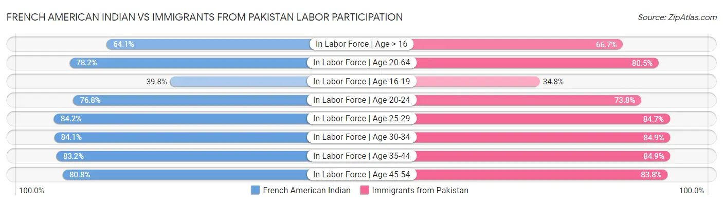 French American Indian vs Immigrants from Pakistan Labor Participation
