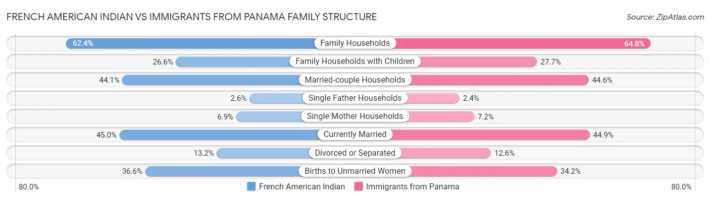French American Indian vs Immigrants from Panama Family Structure