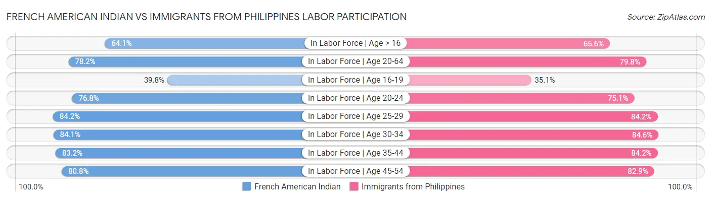 French American Indian vs Immigrants from Philippines Labor Participation