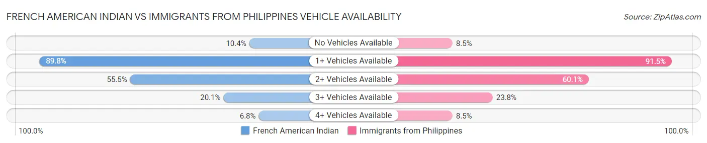 French American Indian vs Immigrants from Philippines Vehicle Availability