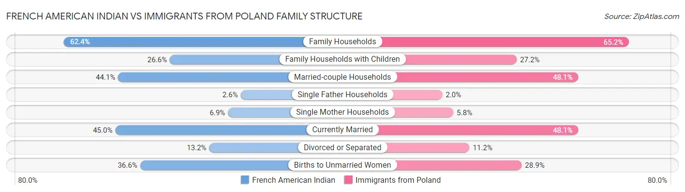 French American Indian vs Immigrants from Poland Family Structure