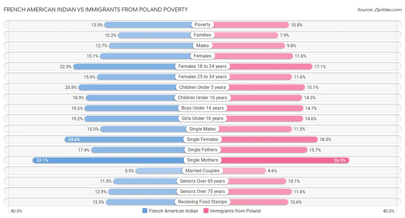 French American Indian vs Immigrants from Poland Poverty
