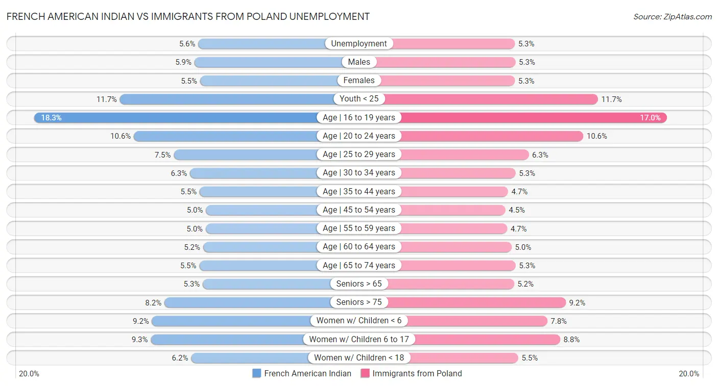 French American Indian vs Immigrants from Poland Unemployment