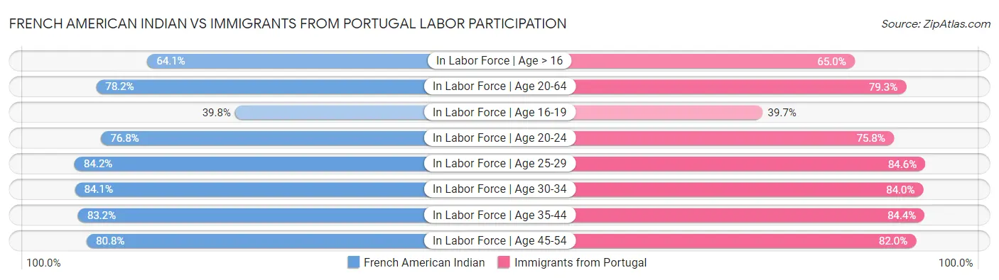 French American Indian vs Immigrants from Portugal Labor Participation