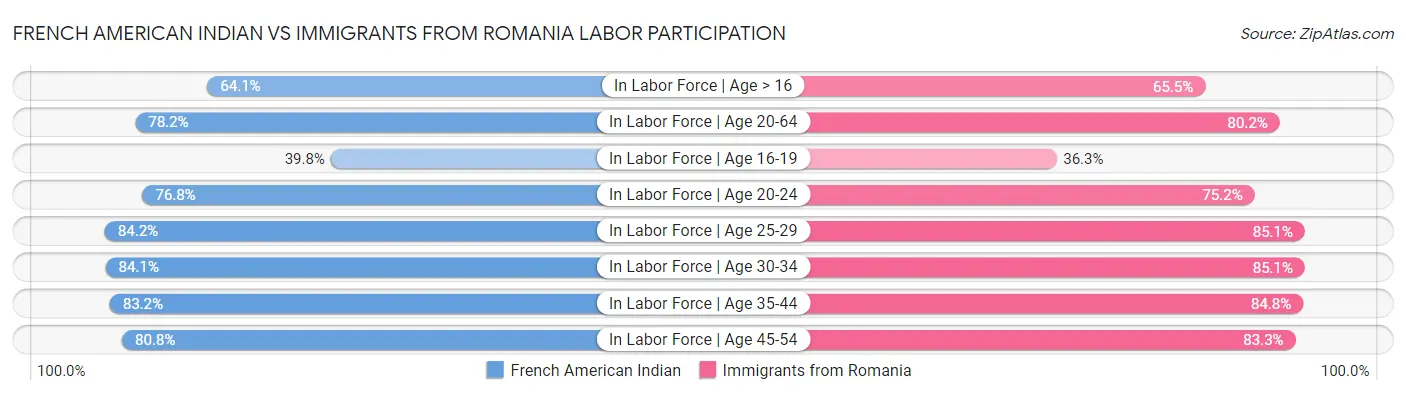 French American Indian vs Immigrants from Romania Labor Participation