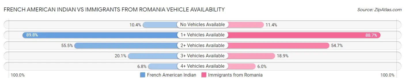 French American Indian vs Immigrants from Romania Vehicle Availability