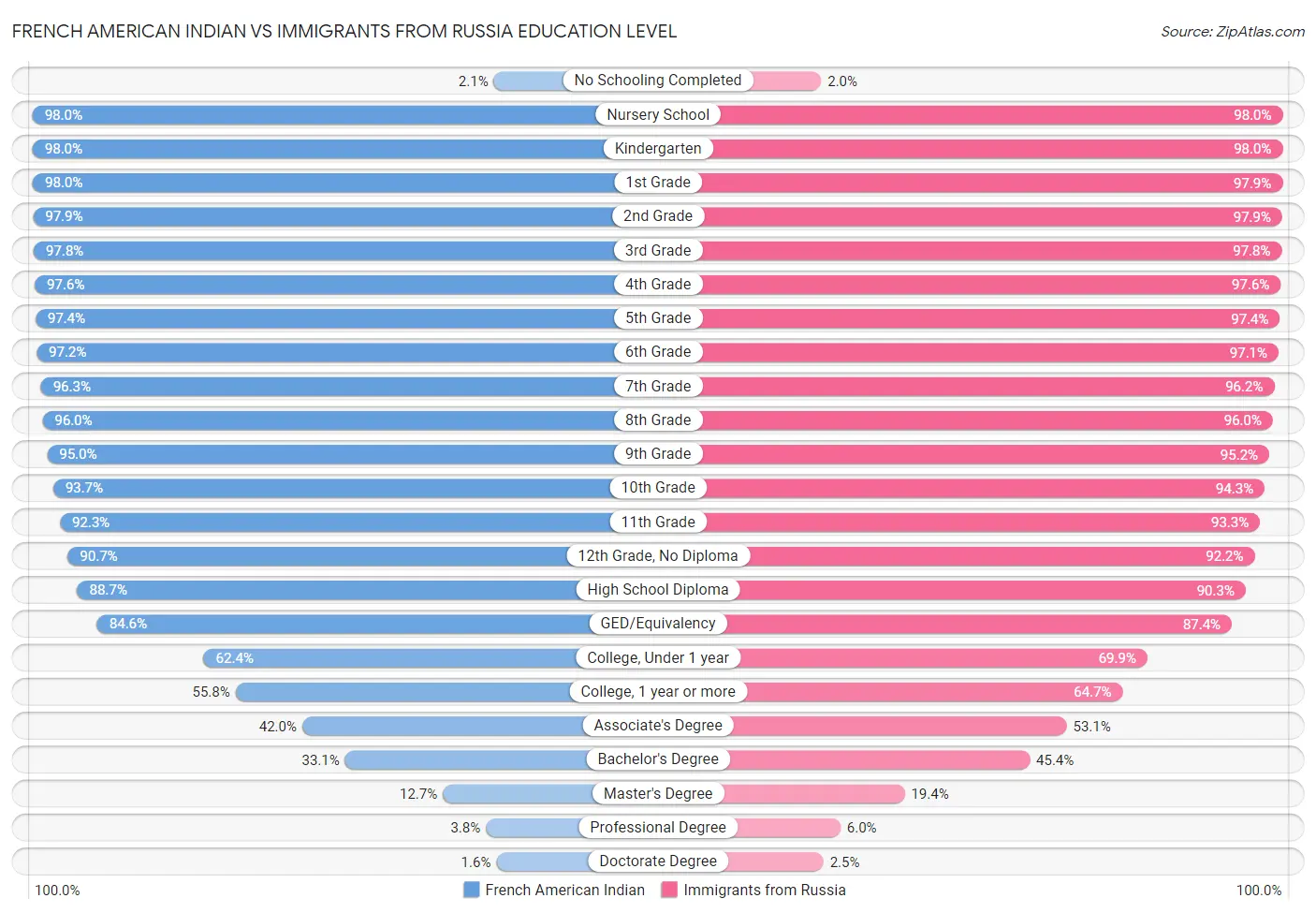French American Indian vs Immigrants from Russia Education Level