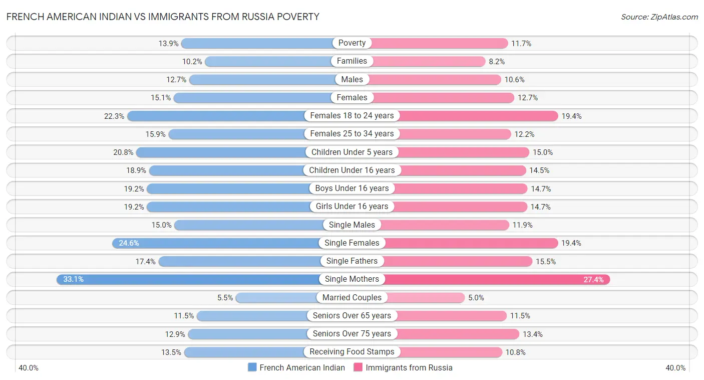 French American Indian vs Immigrants from Russia Poverty