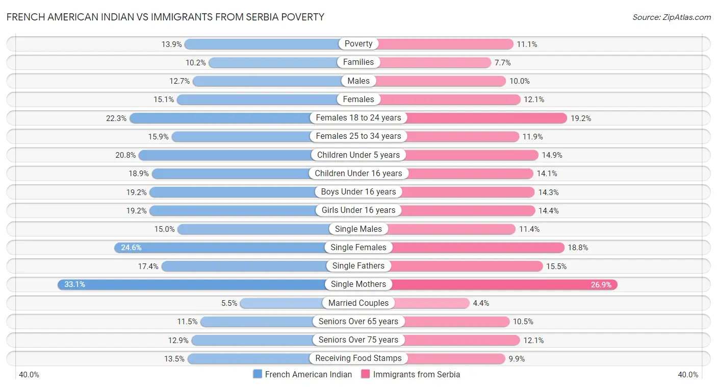 French American Indian vs Immigrants from Serbia Poverty