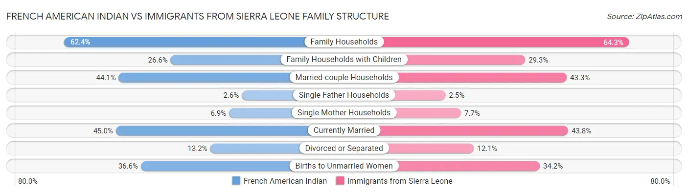 French American Indian vs Immigrants from Sierra Leone Family Structure