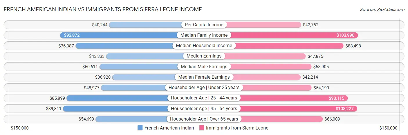French American Indian vs Immigrants from Sierra Leone Income