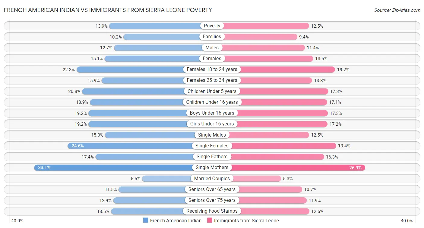 French American Indian vs Immigrants from Sierra Leone Poverty