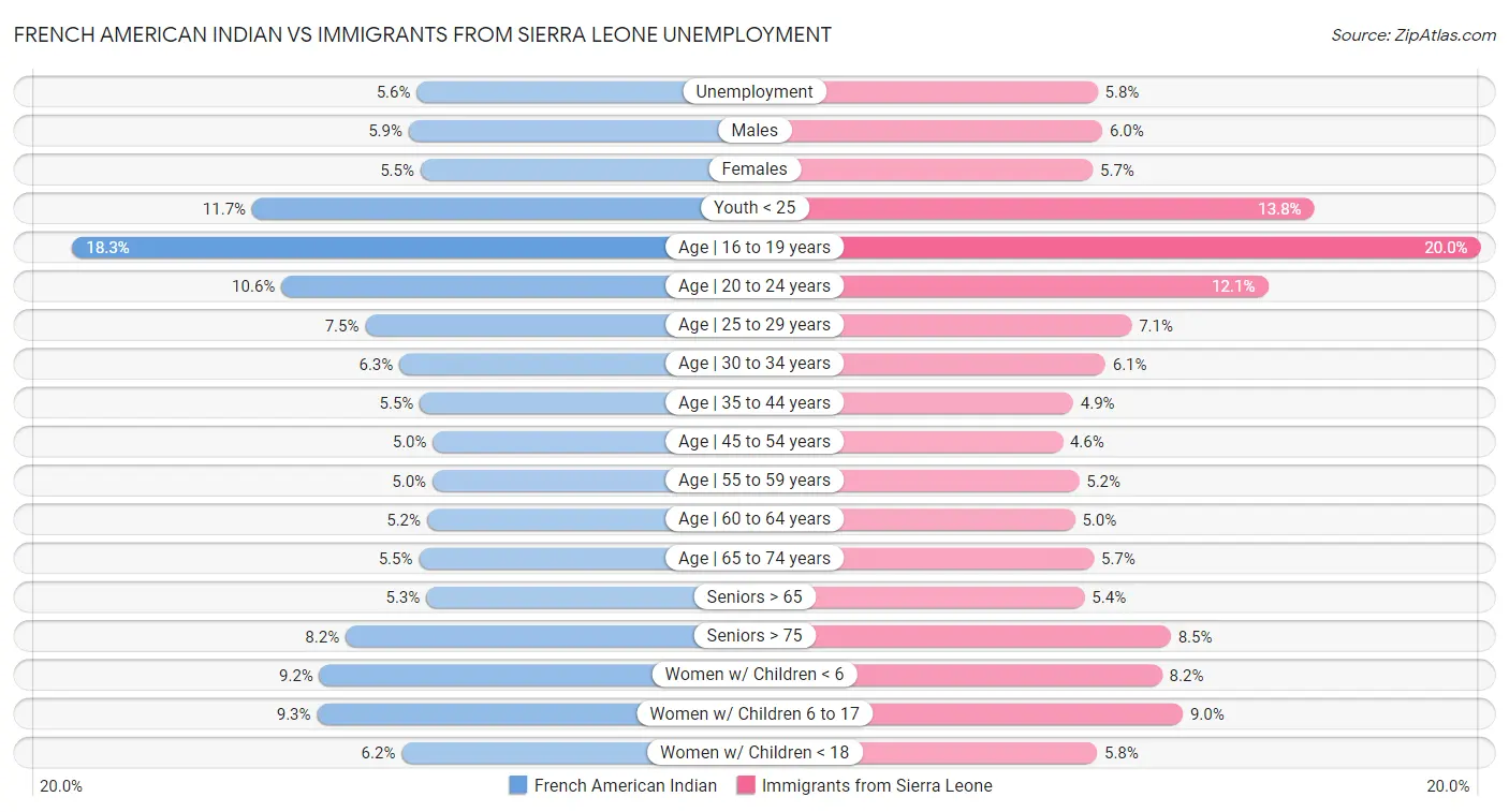 French American Indian vs Immigrants from Sierra Leone Unemployment