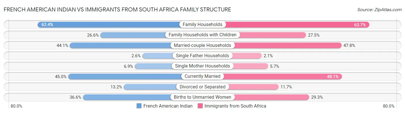 French American Indian vs Immigrants from South Africa Family Structure