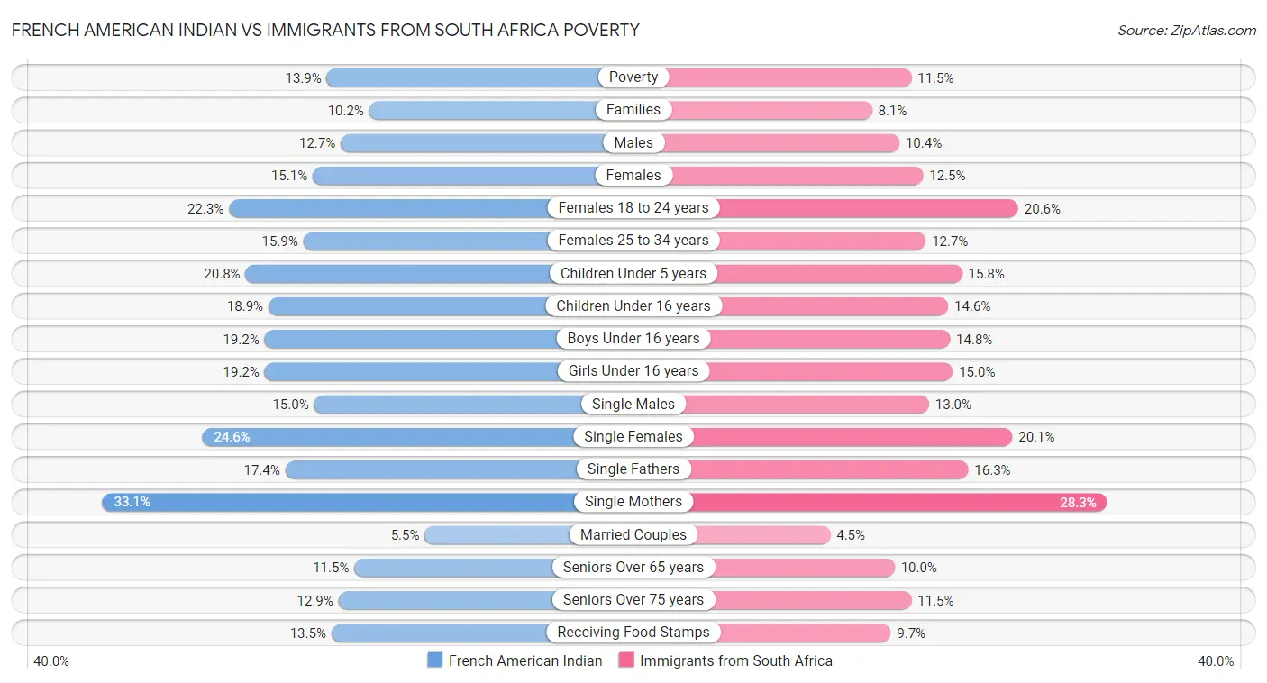 French American Indian vs Immigrants from South Africa Poverty