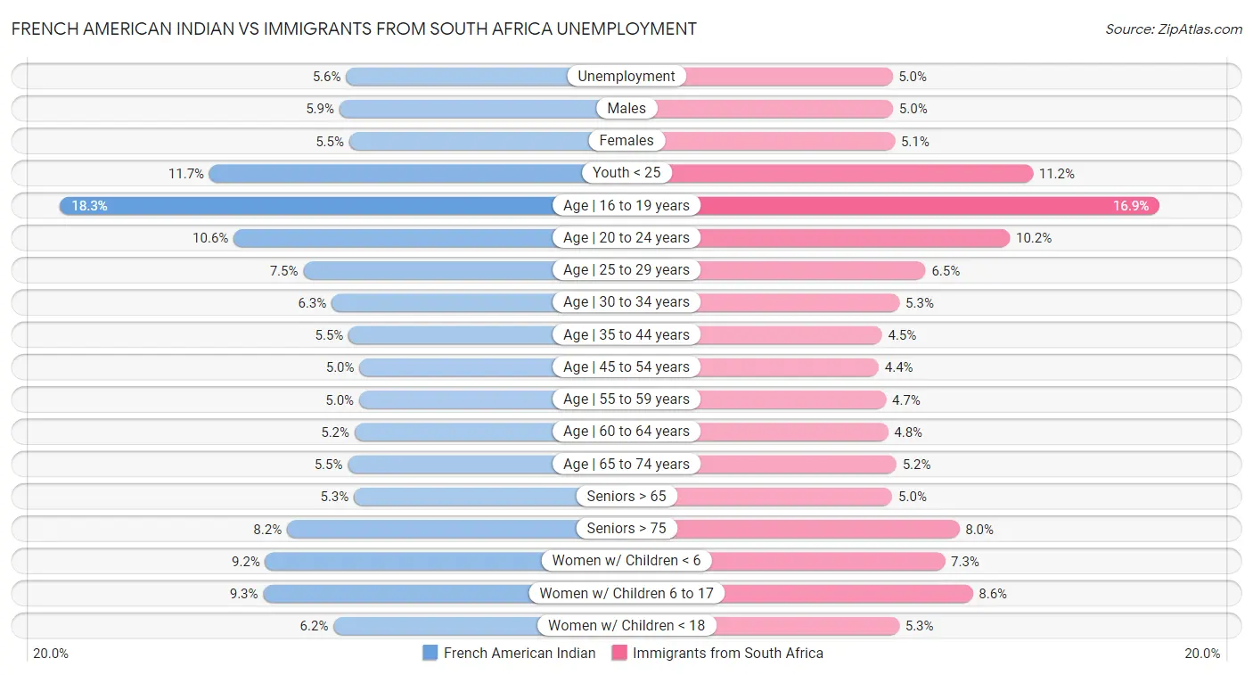 French American Indian vs Immigrants from South Africa Unemployment
