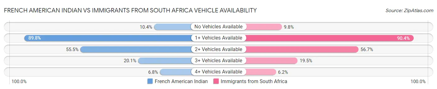French American Indian vs Immigrants from South Africa Vehicle Availability