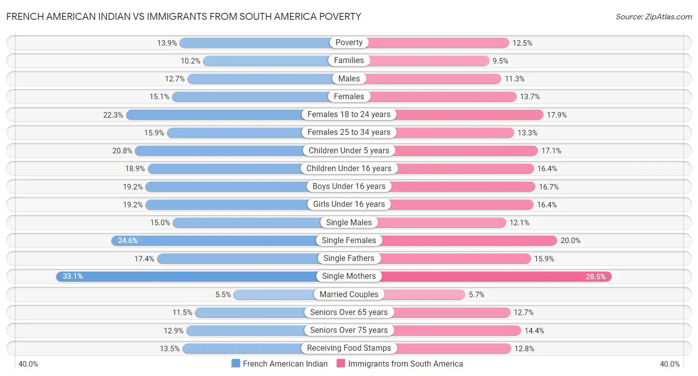 French American Indian vs Immigrants from South America Poverty