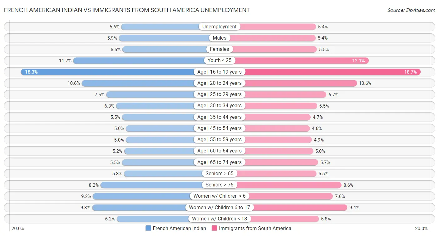French American Indian vs Immigrants from South America Unemployment