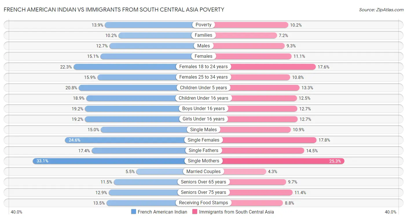 French American Indian vs Immigrants from South Central Asia Poverty