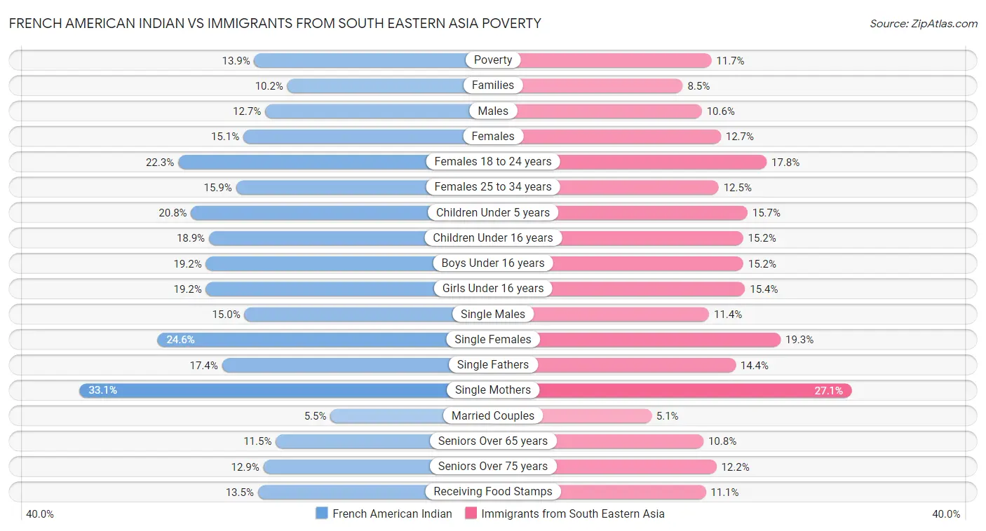 French American Indian vs Immigrants from South Eastern Asia Poverty