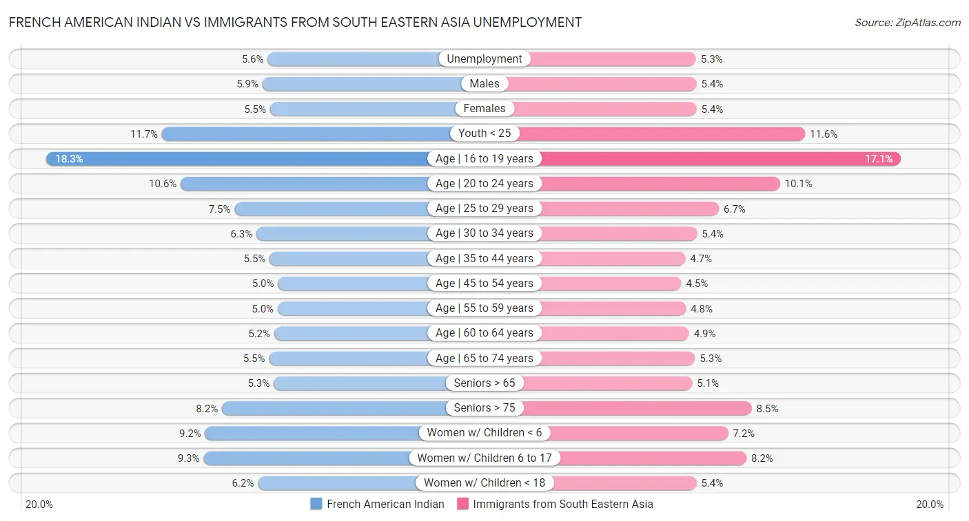 French American Indian vs Immigrants from South Eastern Asia Unemployment