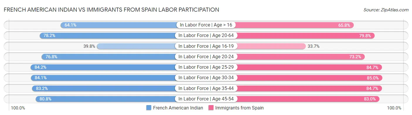 French American Indian vs Immigrants from Spain Labor Participation