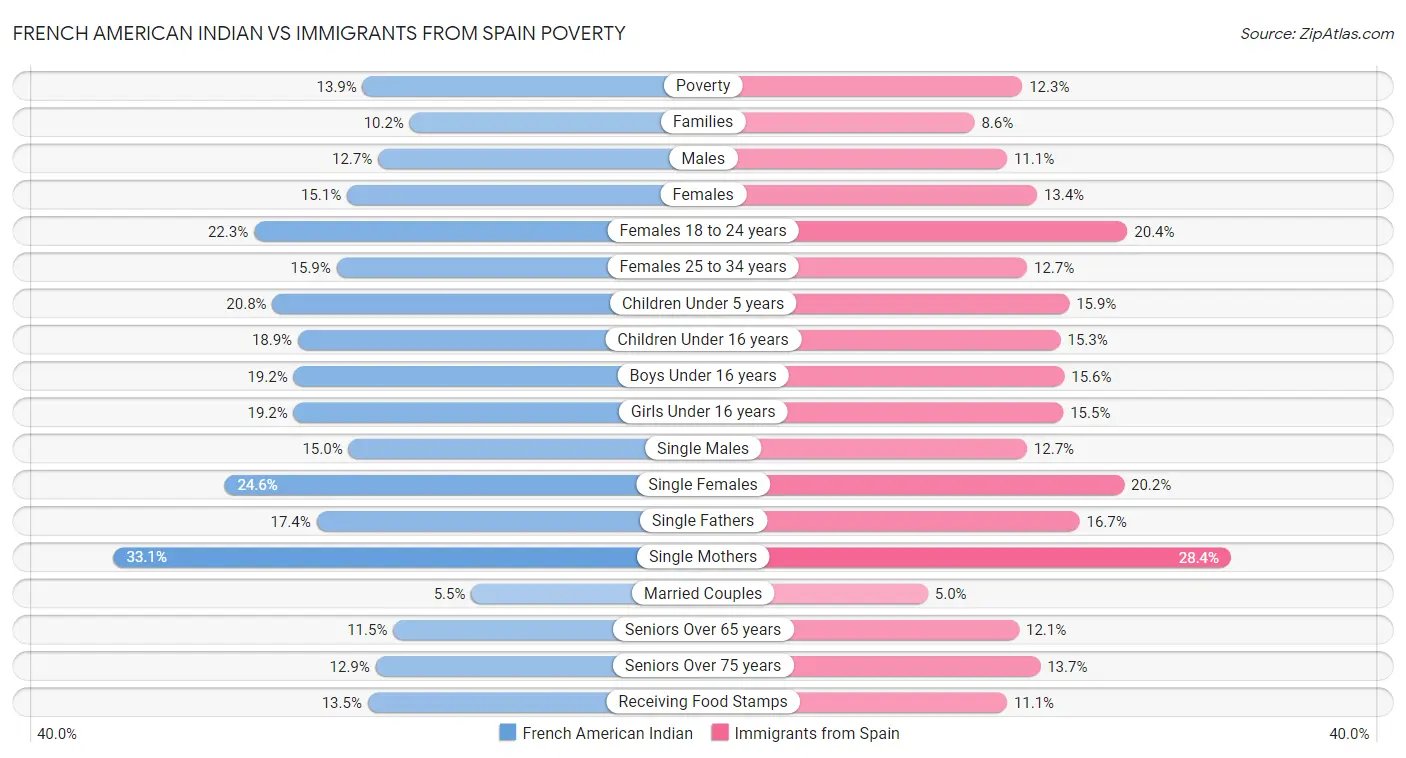 French American Indian vs Immigrants from Spain Poverty