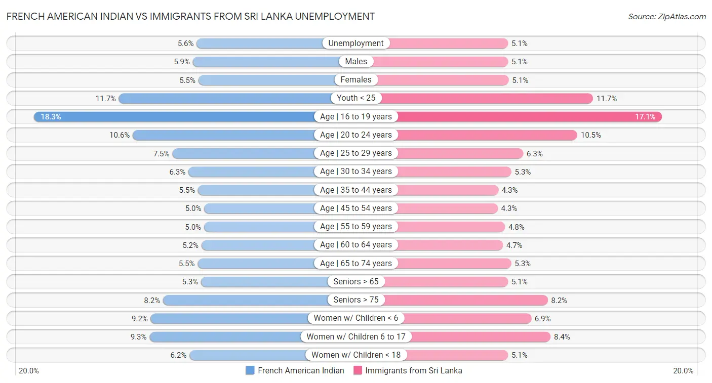 French American Indian vs Immigrants from Sri Lanka Unemployment