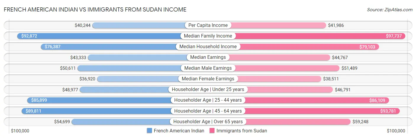 French American Indian vs Immigrants from Sudan Income