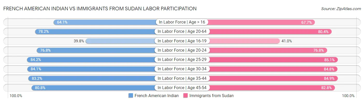 French American Indian vs Immigrants from Sudan Labor Participation