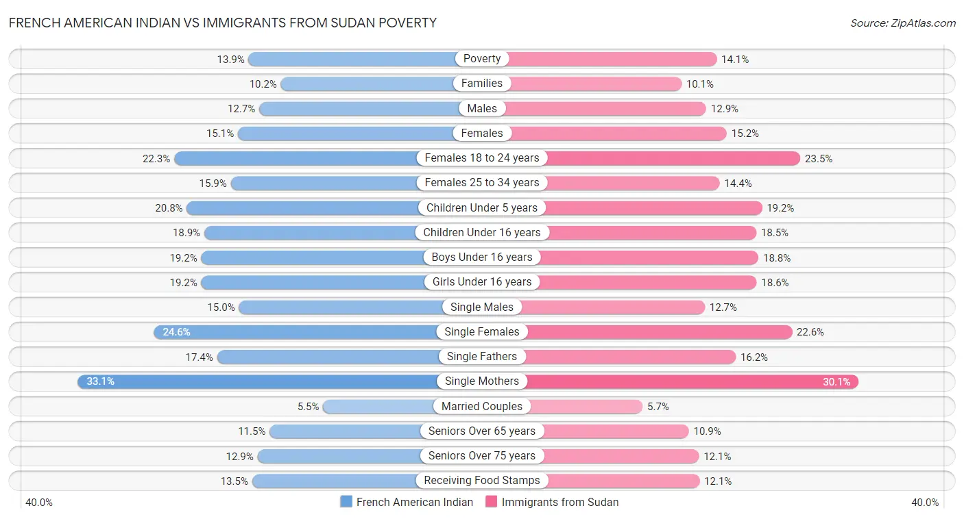 French American Indian vs Immigrants from Sudan Poverty