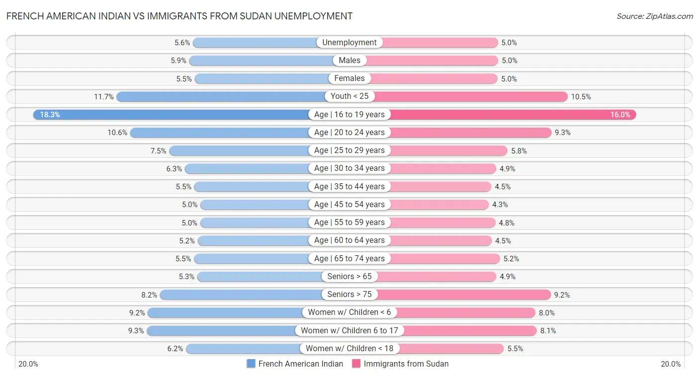 French American Indian vs Immigrants from Sudan Unemployment
