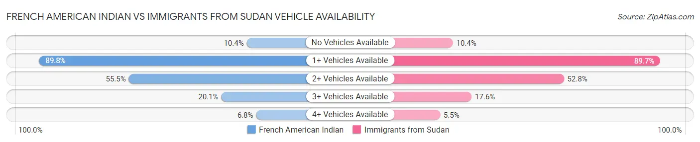 French American Indian vs Immigrants from Sudan Vehicle Availability
