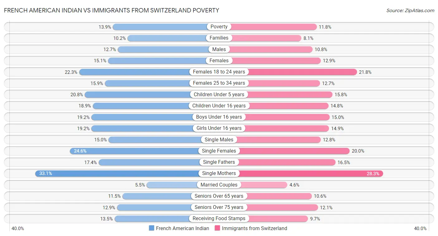 French American Indian vs Immigrants from Switzerland Poverty