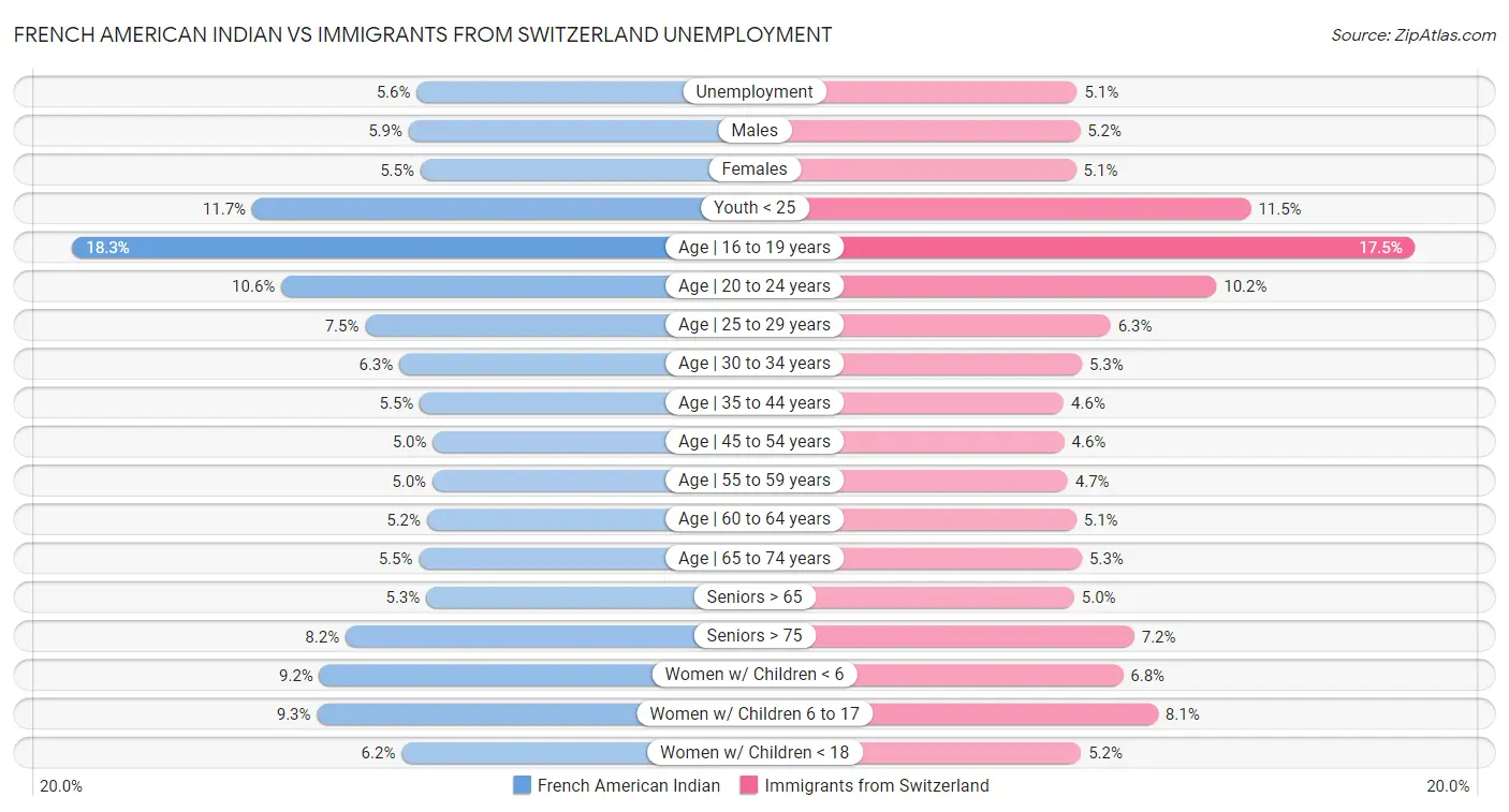 French American Indian vs Immigrants from Switzerland Unemployment