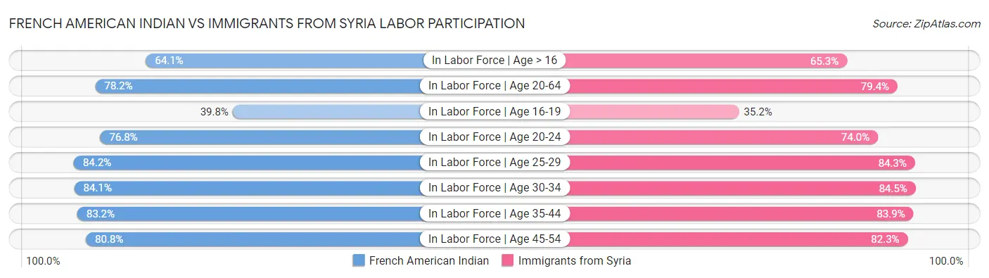French American Indian vs Immigrants from Syria Labor Participation
