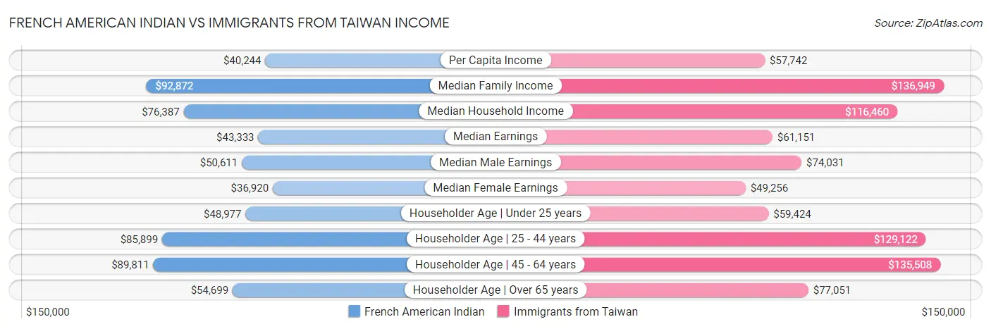 French American Indian vs Immigrants from Taiwan Income