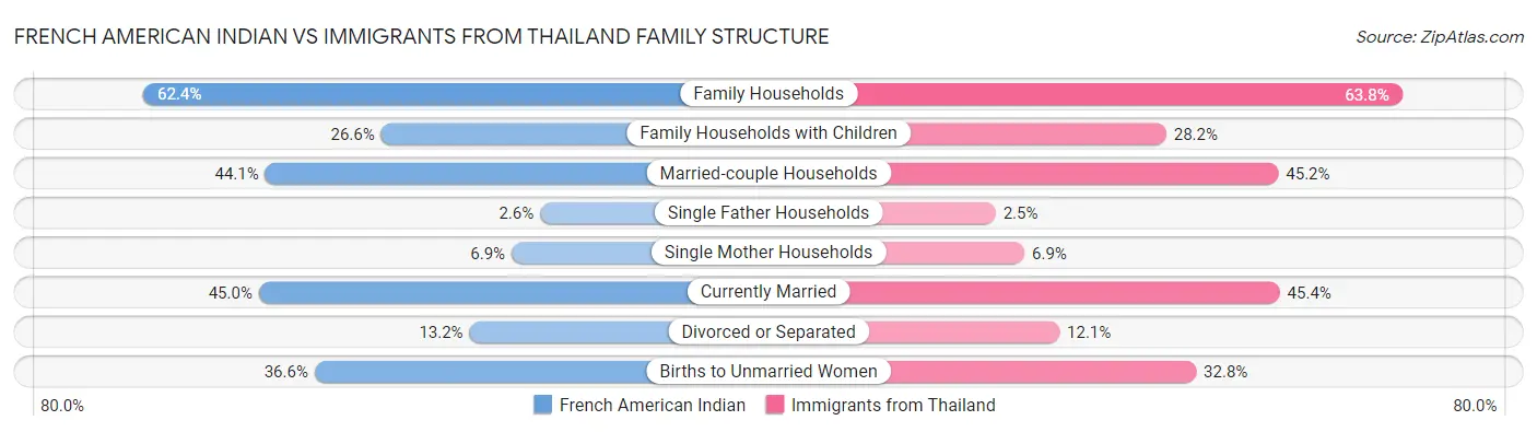 French American Indian vs Immigrants from Thailand Family Structure