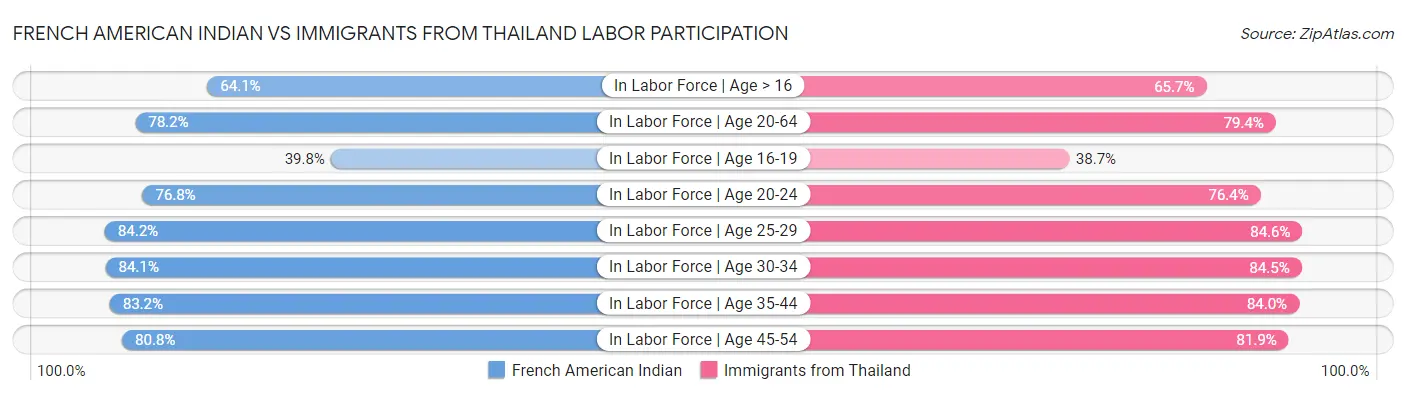 French American Indian vs Immigrants from Thailand Labor Participation