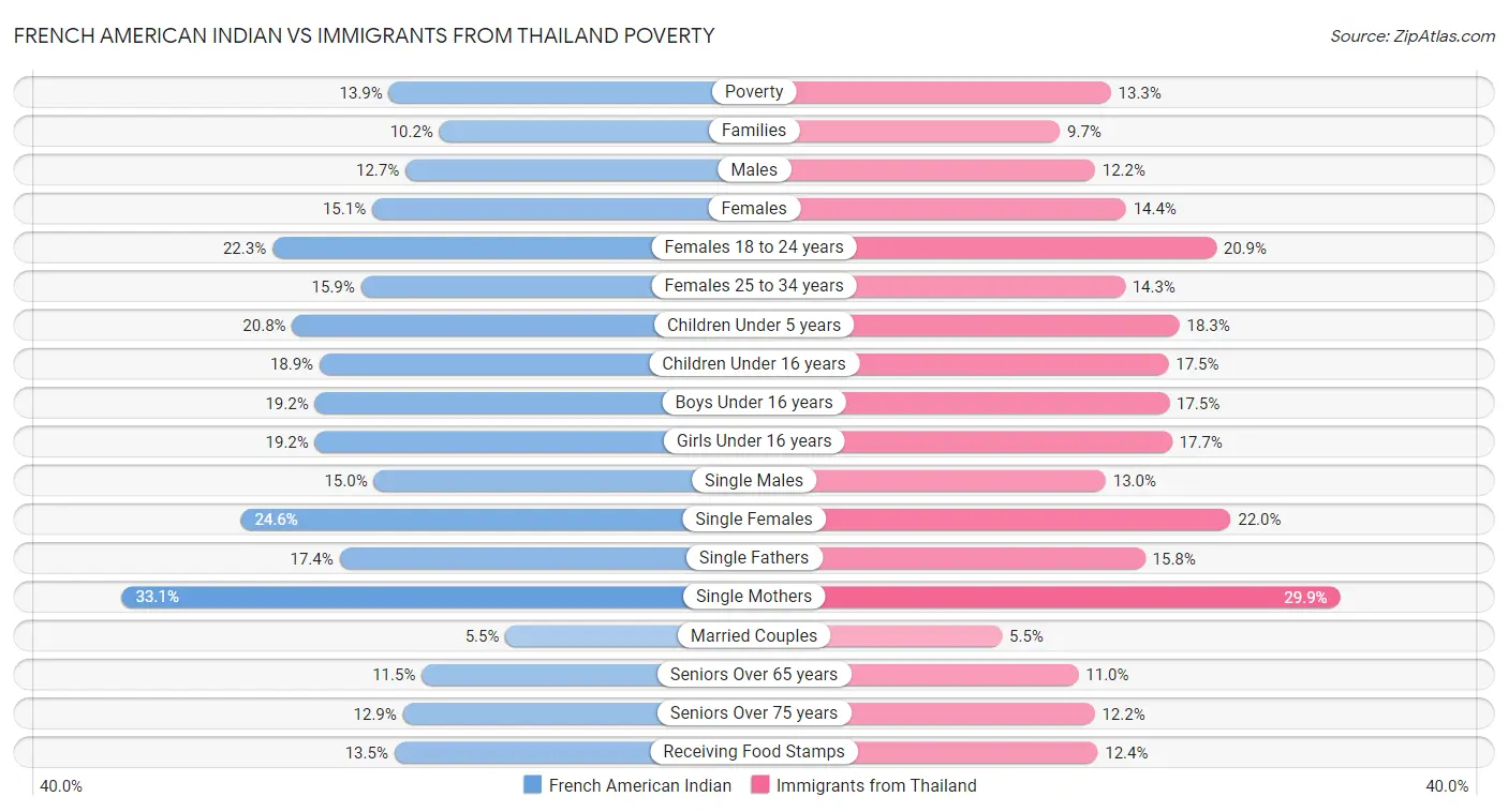 French American Indian vs Immigrants from Thailand Poverty