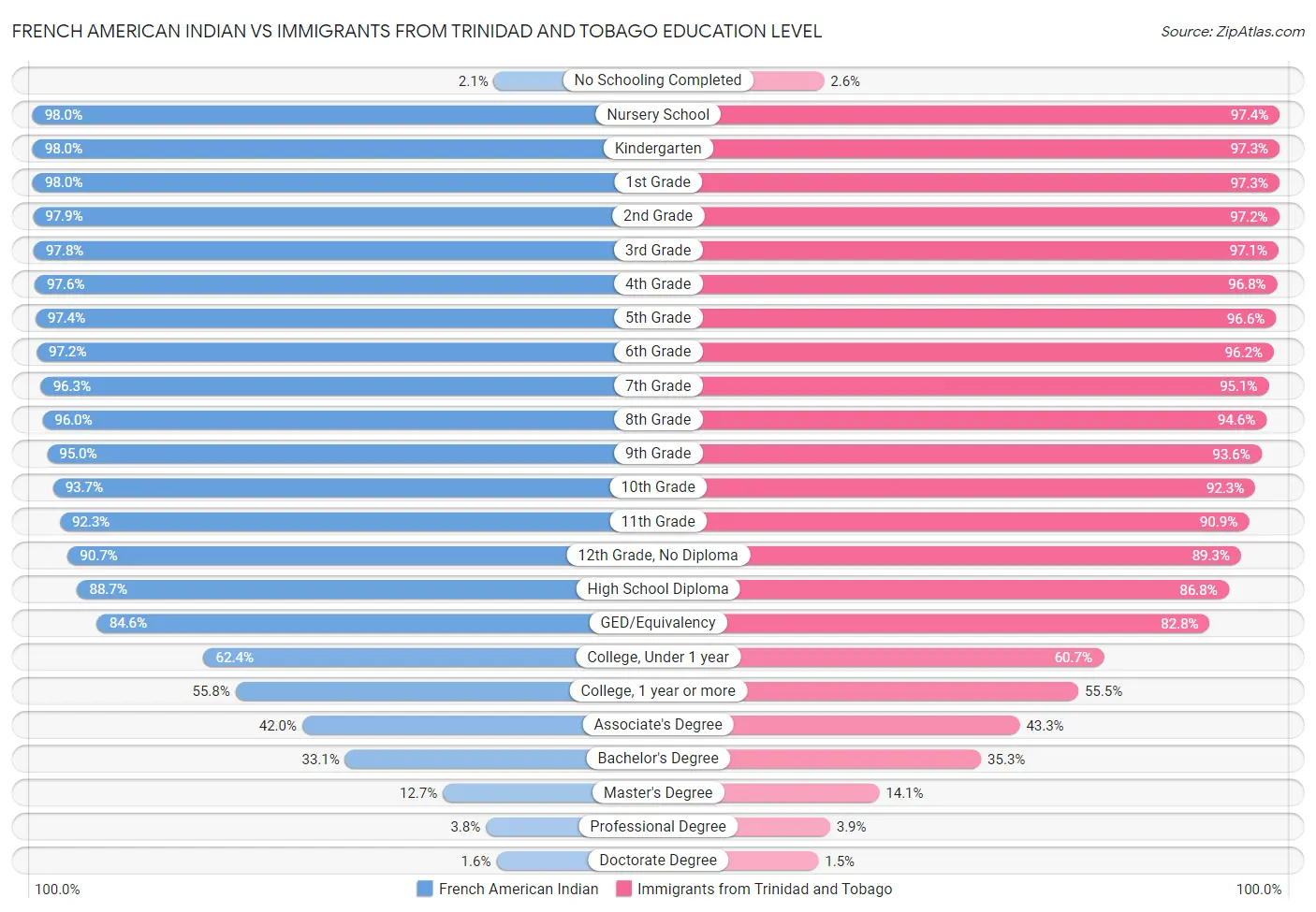 French American Indian vs Immigrants from Trinidad and Tobago Education Level