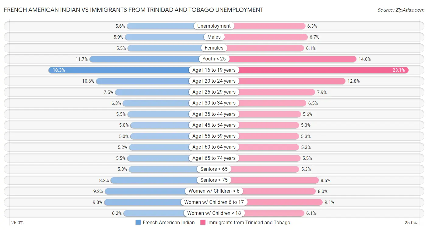 French American Indian vs Immigrants from Trinidad and Tobago Unemployment