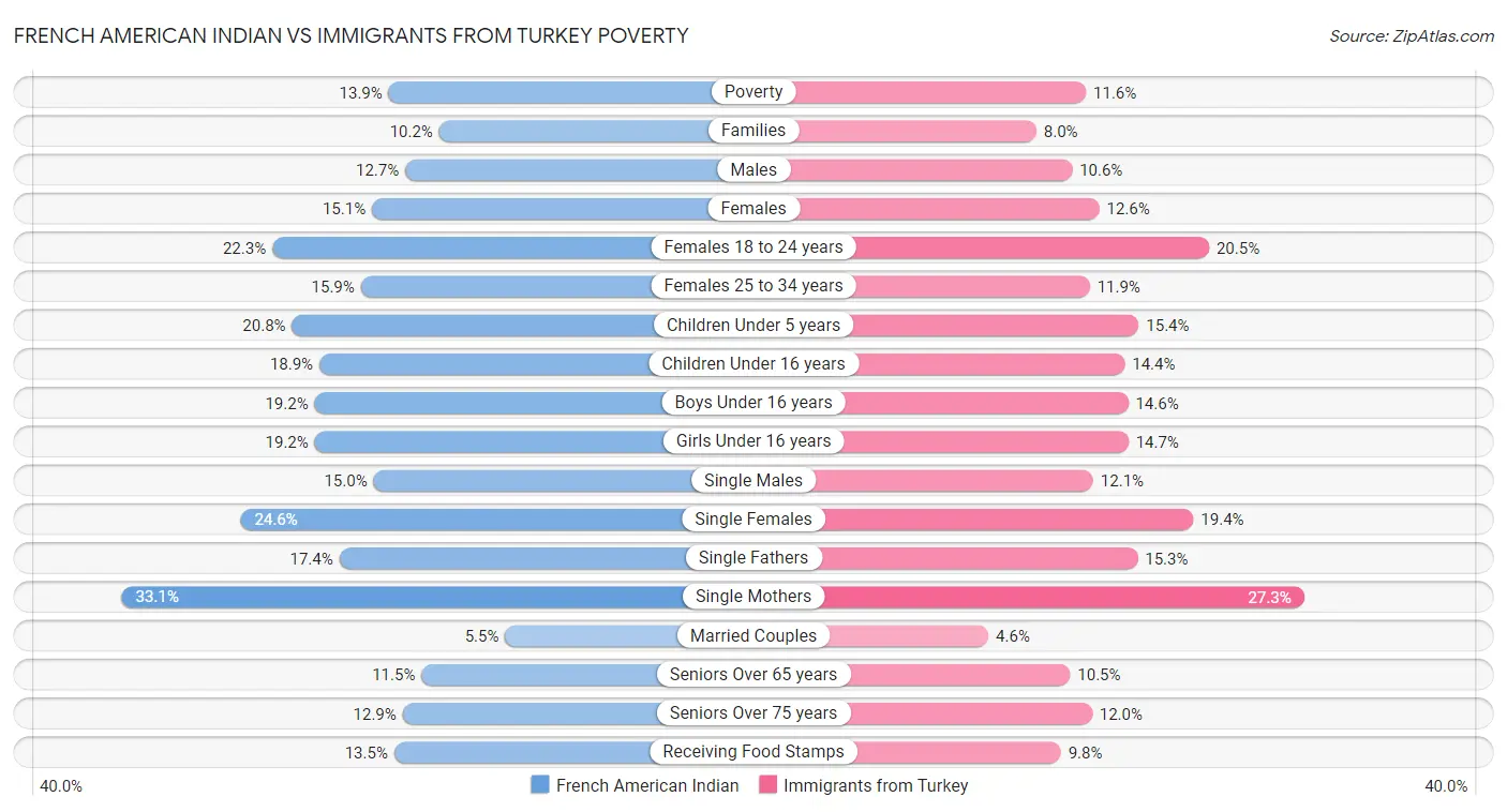 French American Indian vs Immigrants from Turkey Poverty
