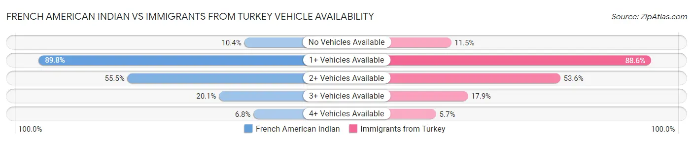 French American Indian vs Immigrants from Turkey Vehicle Availability